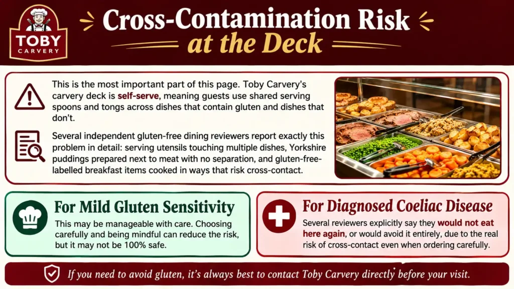 Gluten cross-contact risk at a self-serve carvery deck