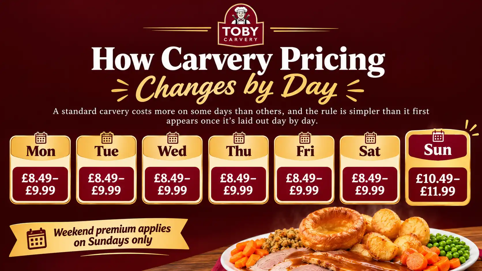 How Toby Carvery carvery pricing changes by day, with Sunday and bank holiday pricing highest