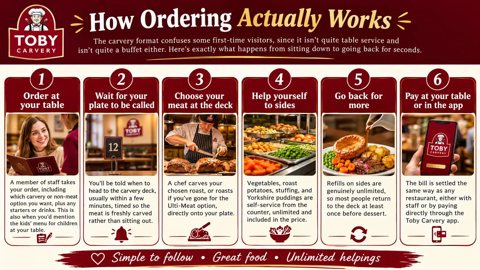 How ordering at Toby Carvery works: order at the table, collect your carved meat, then help yourself to the sides