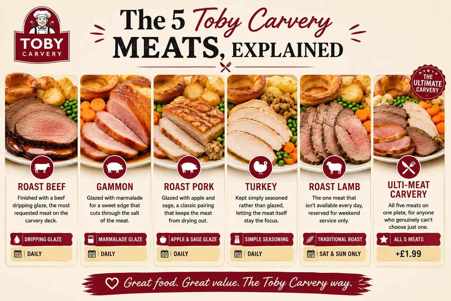 The Toby Carvery roast meats: beef, gammon, pork, turkey and lamb